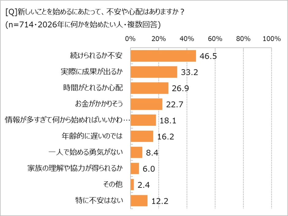 新しいことを始めるにあたって、不安や心配はありますか?
