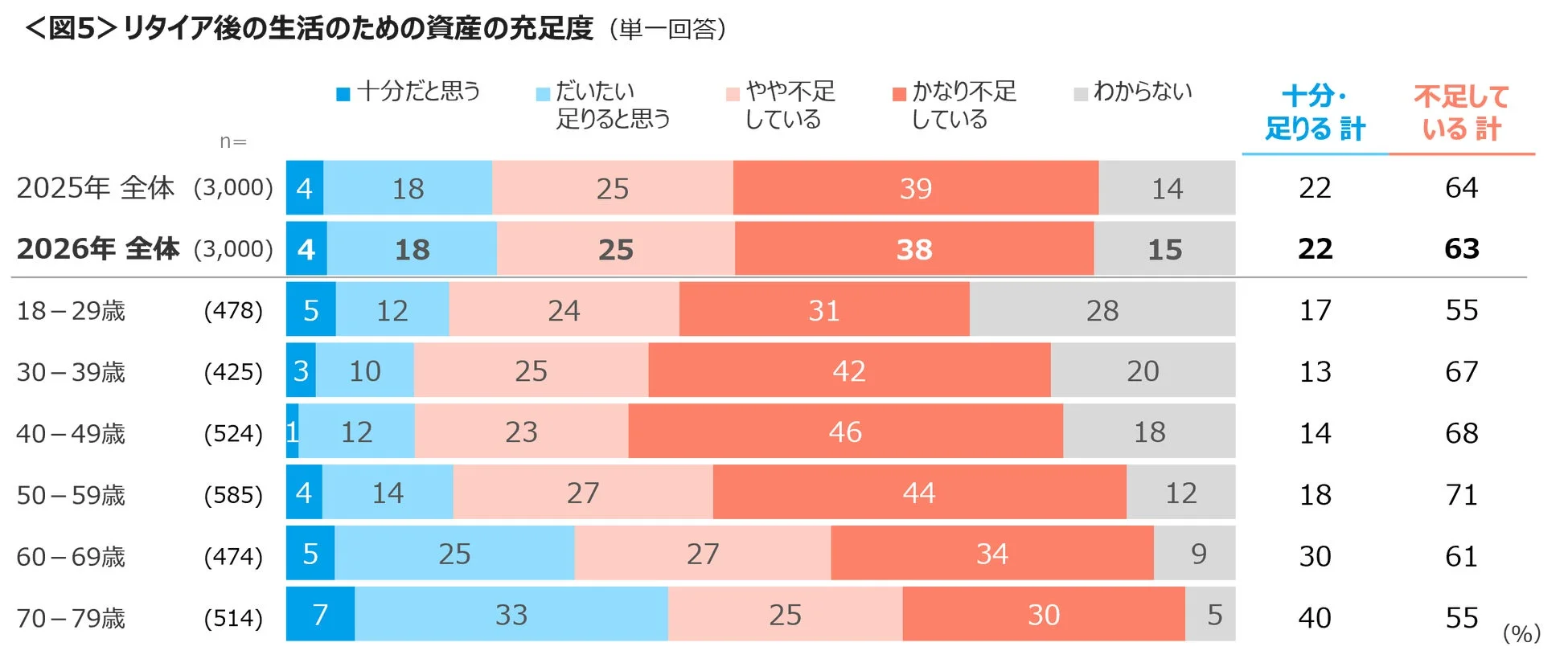 リタイア後の生活のための資産の充足度