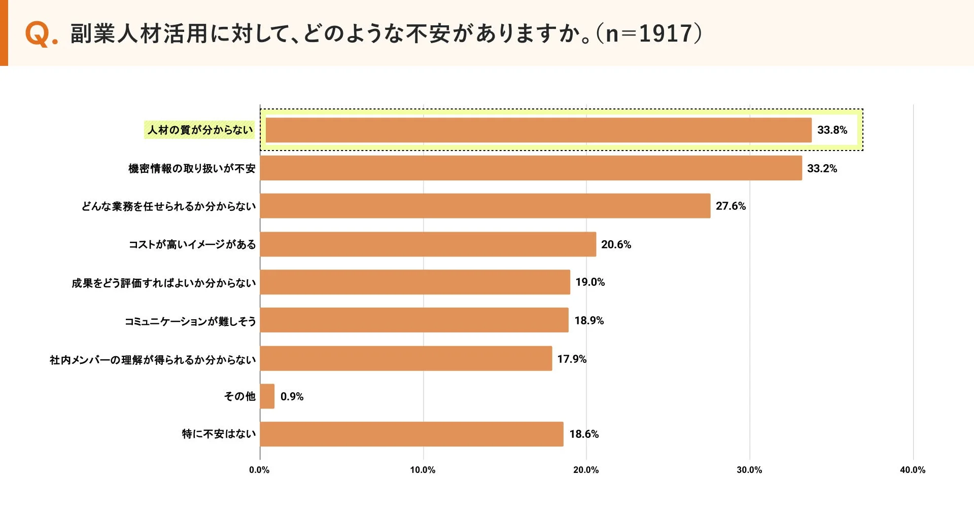 副業人材の活用に関する不安要素を調査した棒グラフ