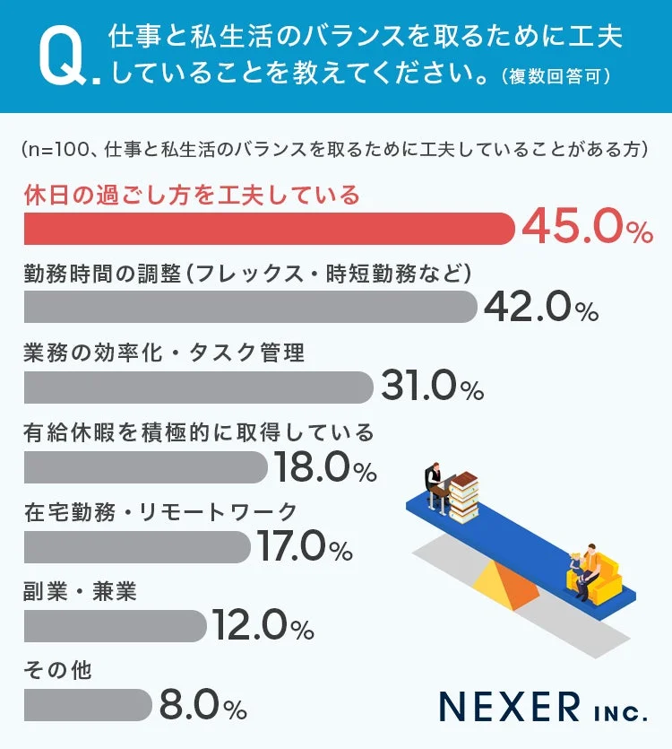 Q.仕事と私生活のバランスを取るために工夫していることを教えてください。