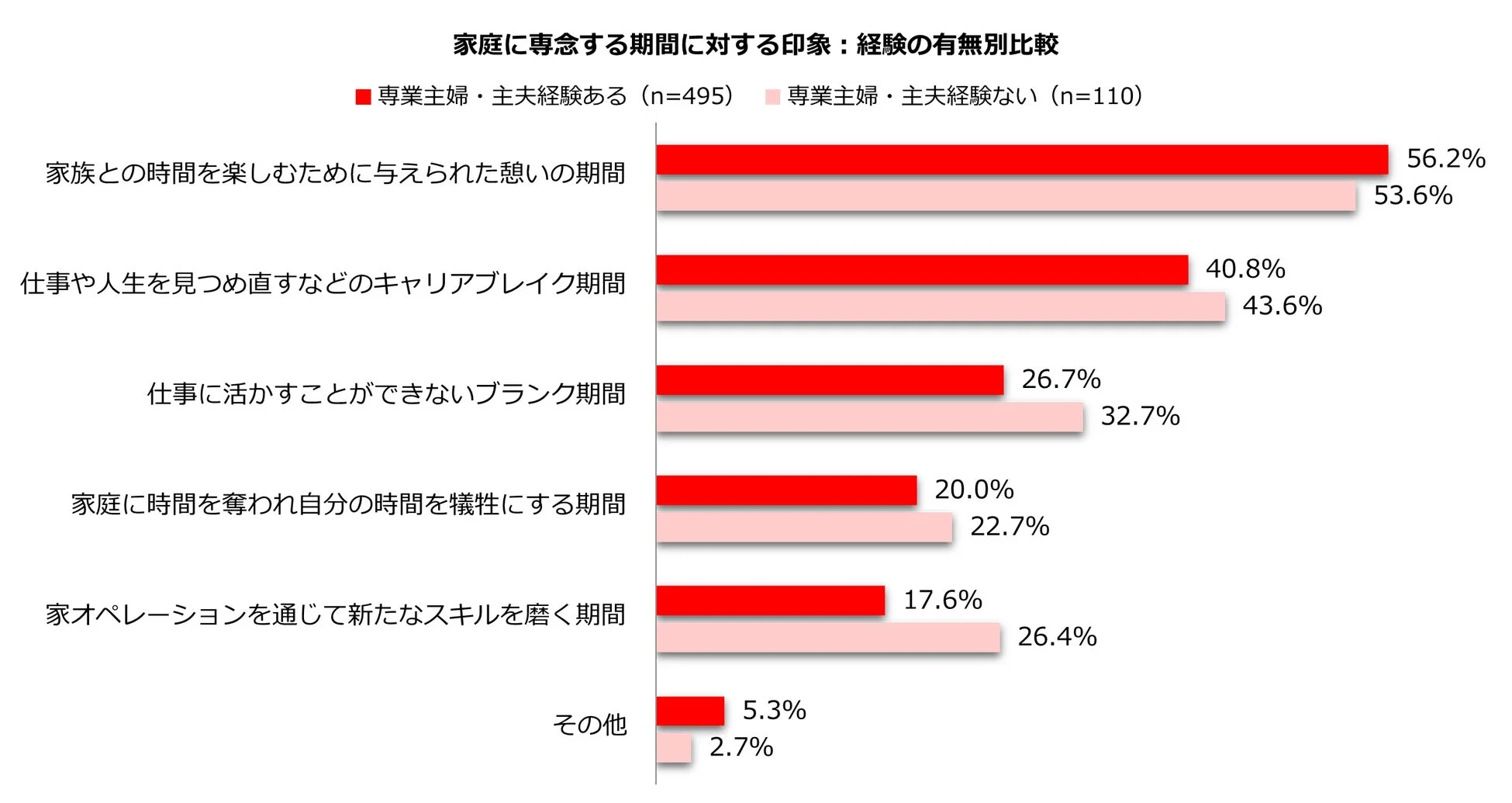 家庭に専念する期間に対する印象: 経験の有無別比較