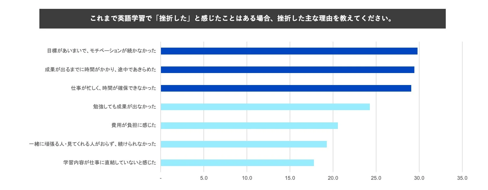 英語学習で挫折した主な理由