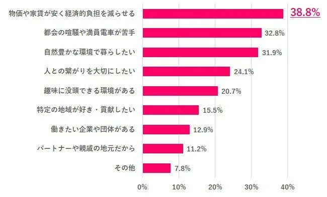 Iターンに興味がある理由は?