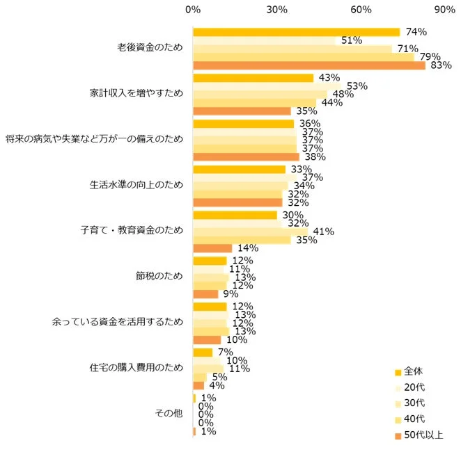 資産形成の目的(年代別)に関する棒グラフ