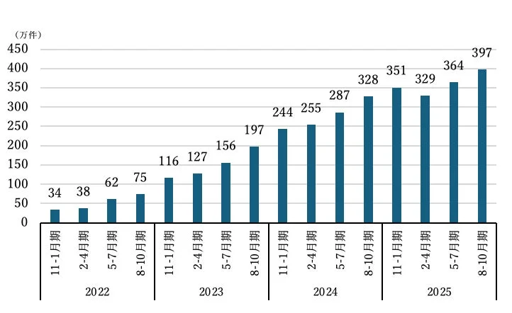 全国・スポットワーク募集件数(オファー)