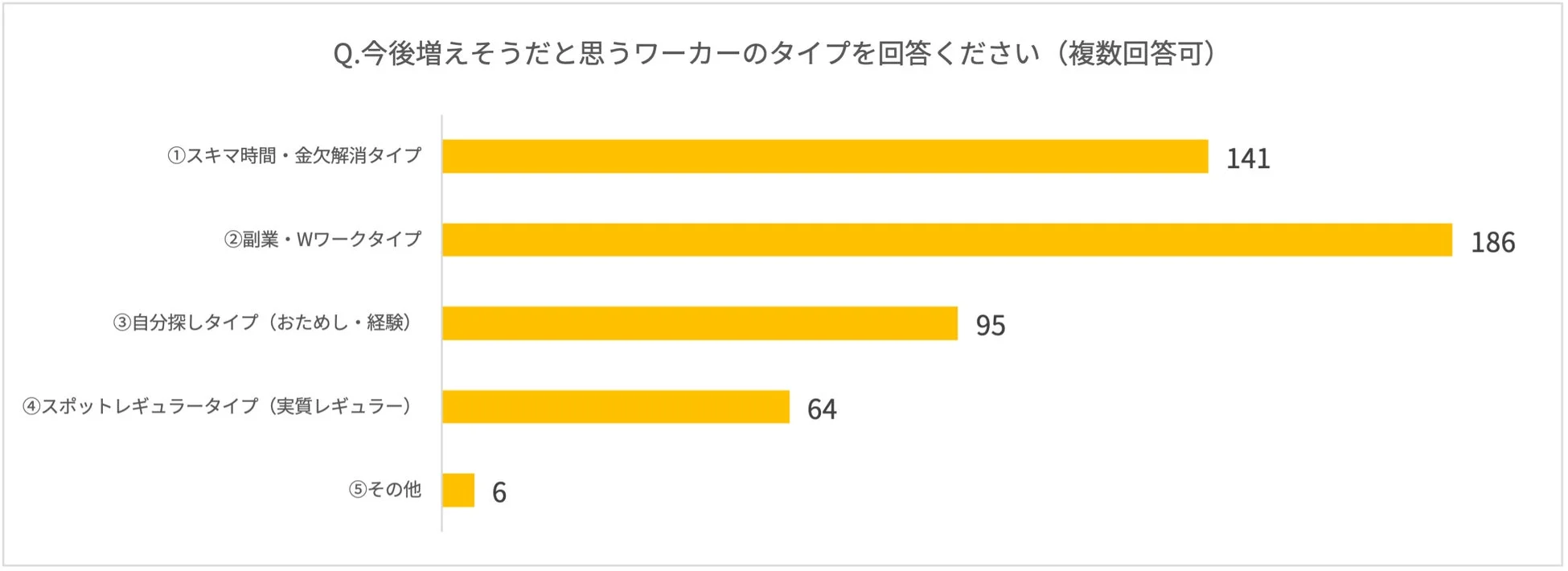 今後増えそうだと思うワーカーのタイプに関するアンケート結果