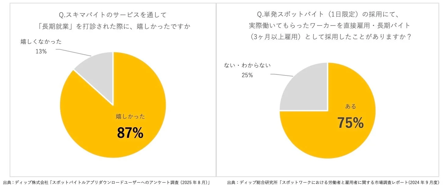 スキマバイトに関する2つのアンケート結果