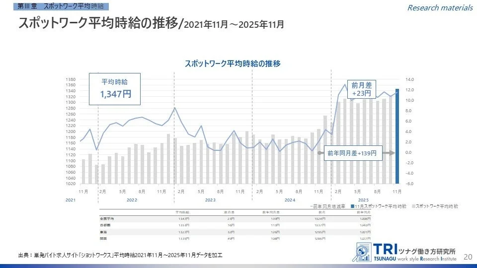 スポットワーク平均時給の推移
