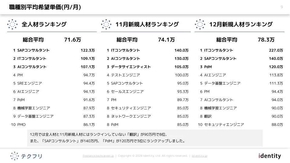 職種別平均希望単価