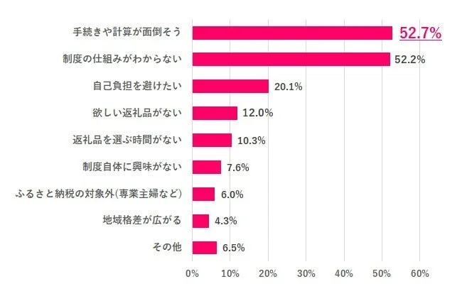 ふるさと納税をしない理由はなんですか？