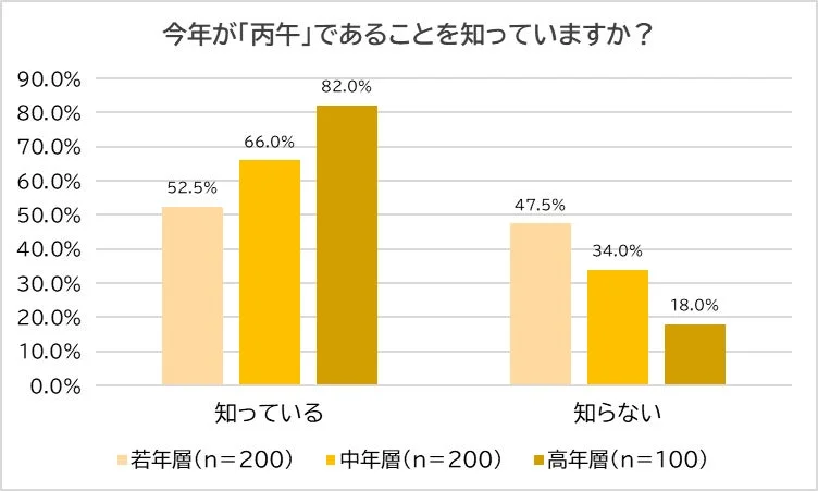 今年が「丙午」であることを知っていますか？