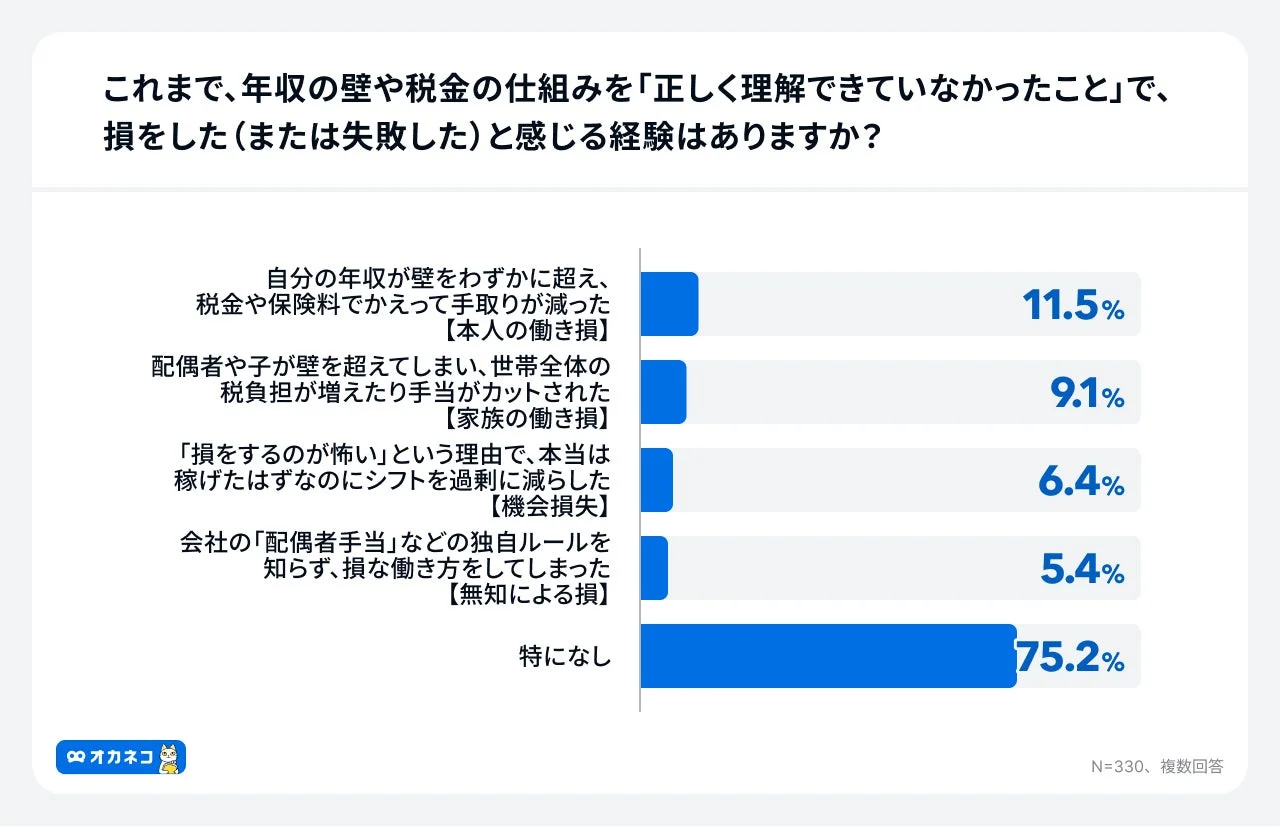 これまで、年収の壁や税金の仕組みを「正しく理解できていなかったこと」で、損をした(または失敗した)と感じる経験はありますか?
