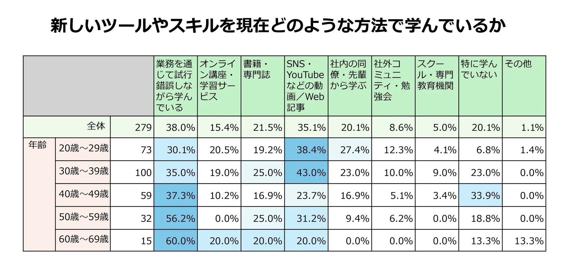 新しいツールやスキルを現在どのような方法で学んでいるか