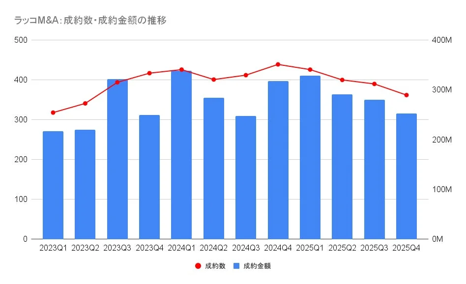 ラッコM&A:成約数・成約金額の推移