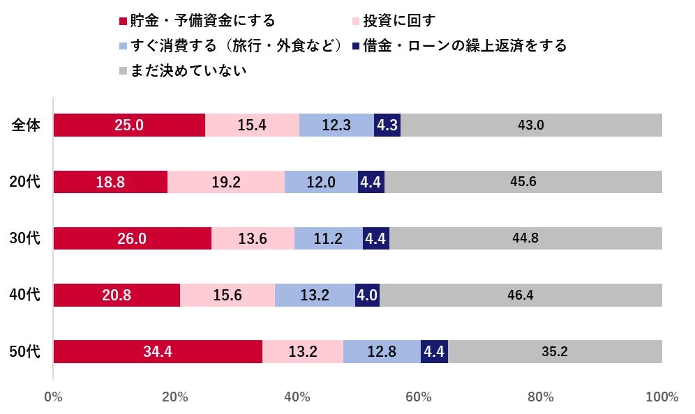 減税・給付金などが入った場合の最初の使い道