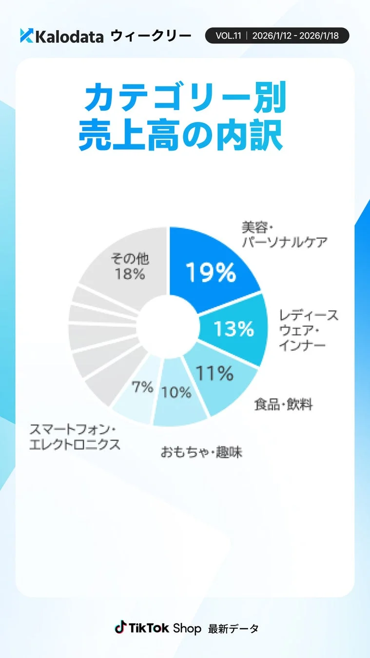 Kalodata ウィークリー VOL.11 | 2026/1/12 - 2026/1/18 カテゴリー別 売上高の内訳 美容・パーソナルケア 19% レディースウェア・インナー 13% 食品・飲料 11% おもちゃ・趣味 10% スマートフォン・エレクトロニクス 7% その他 18% TikTok Shop 最新データ