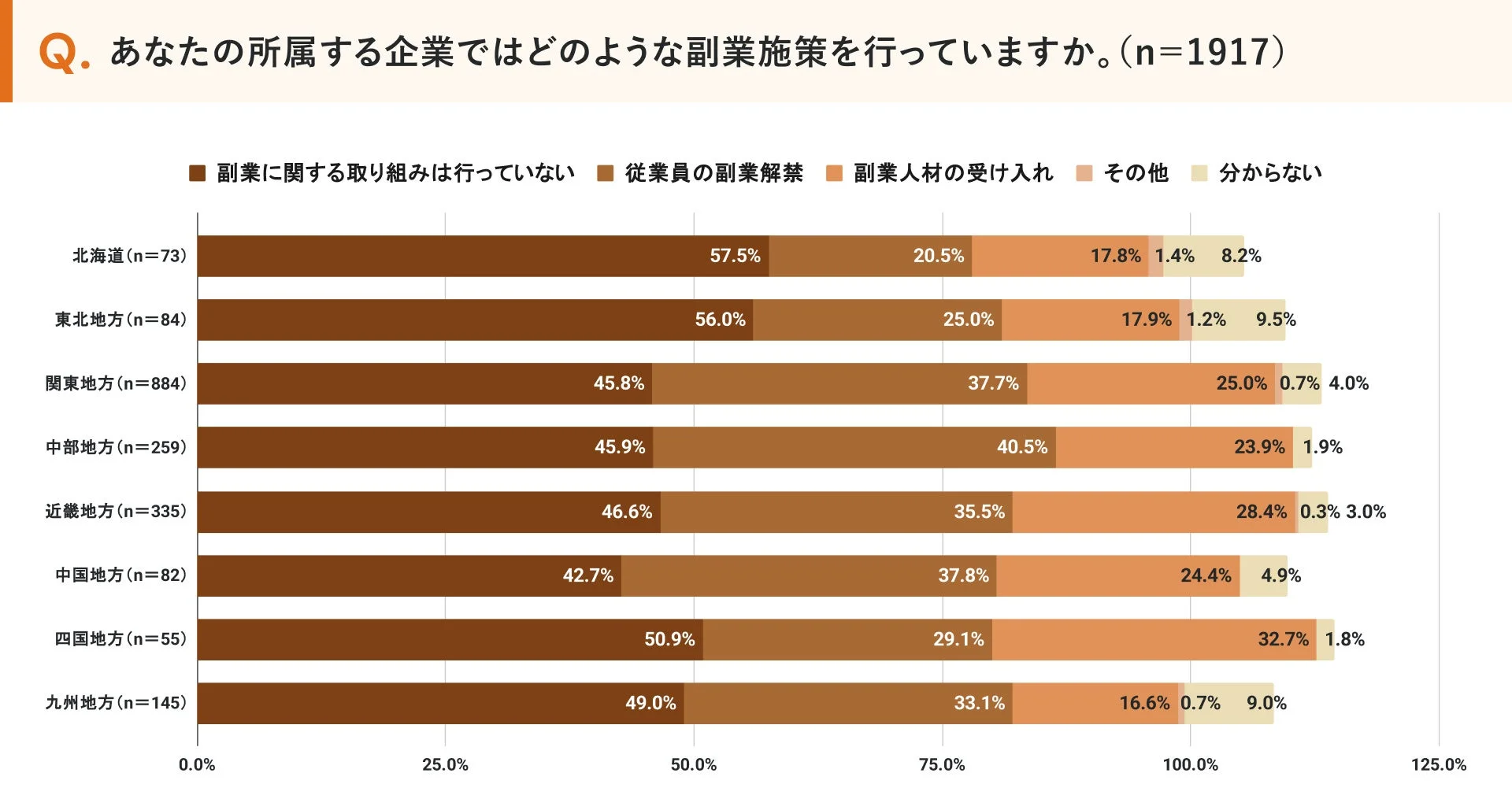 日本の企業が実施している副業に関する施策を地域別に示した横棒グラフ