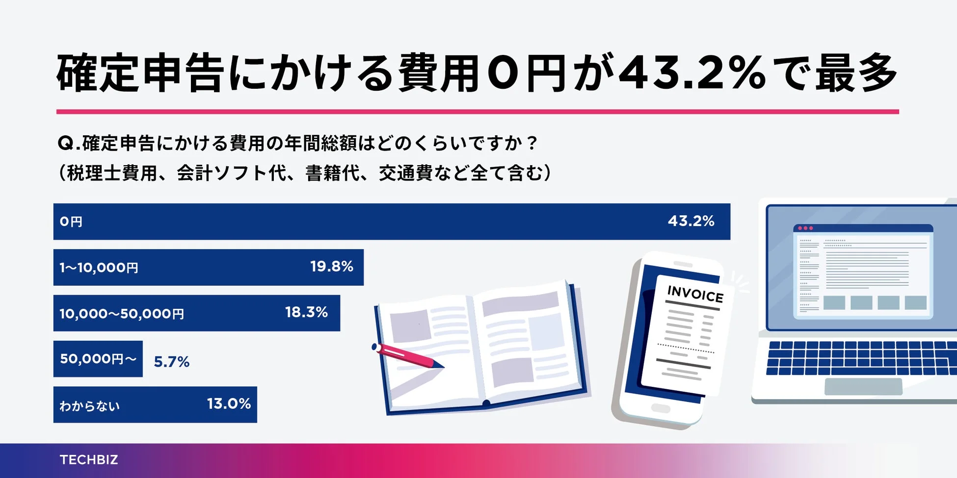 確定申告にかける費用