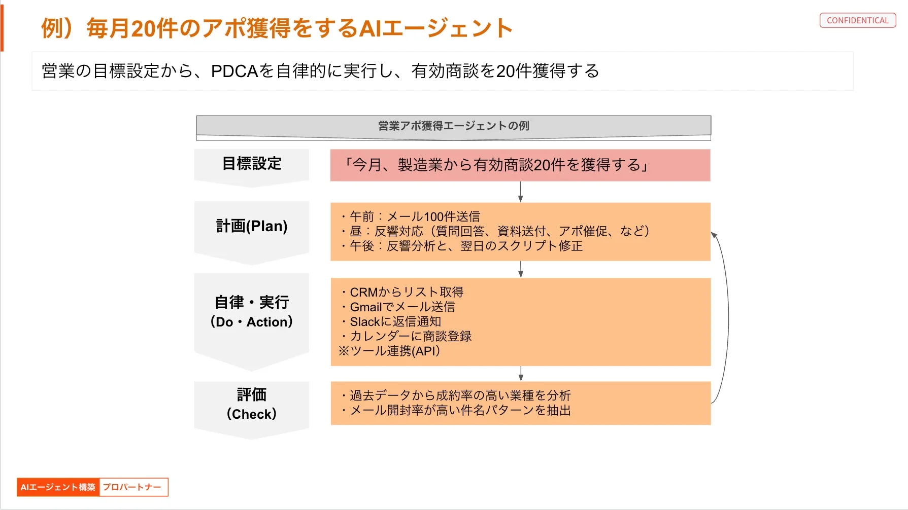 AIエージェントが営業アポ獲得のPDCAサイクルを自律的に実行するフロー図