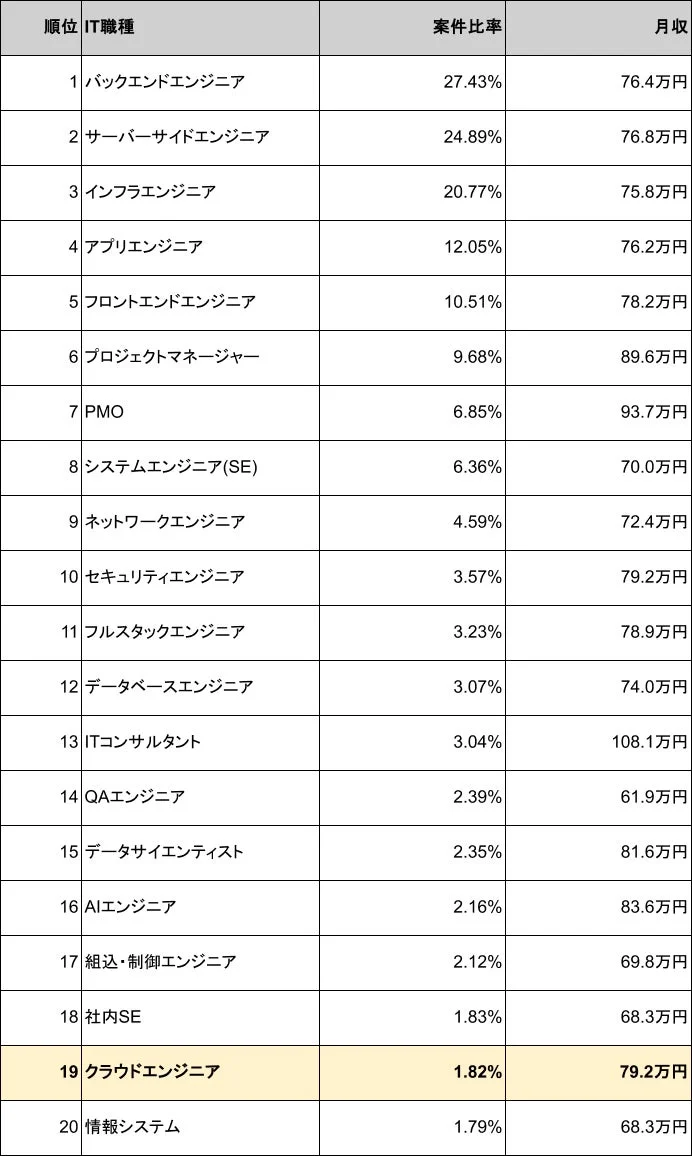 IT職種ごとの案件比率と月収をランキング形式で示した表