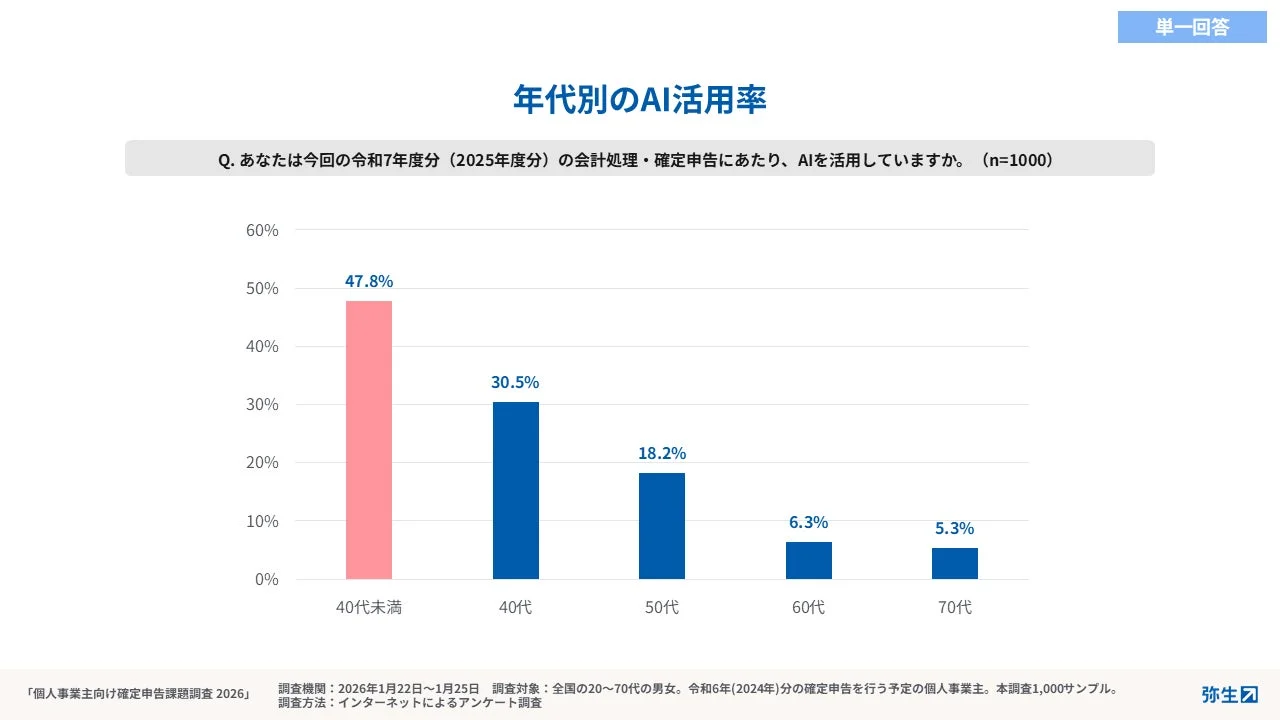 年代別のAI活用率