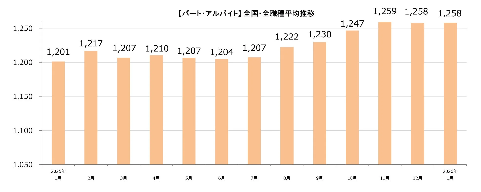 パート・アルバイト全国・全職種平均推移