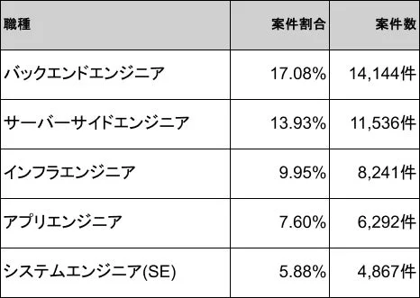ITエンジニアの職種別の案件割合と案件数