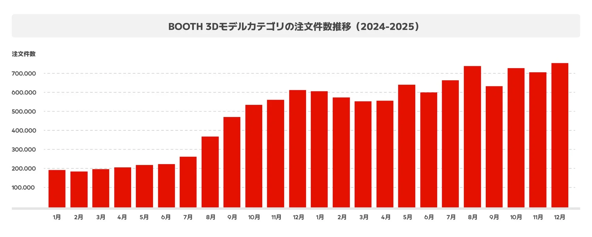 BOOTH 3Dモデルカテゴリの注文件数推移 (2024-2025)