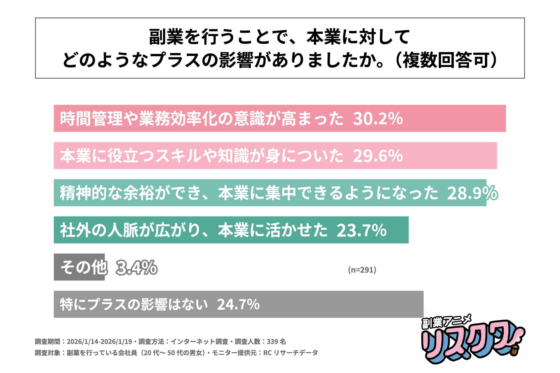 副業が本業に与えるプラスの影響を調査したアンケート結果。時間管理や業務効率化の意識向上、スキル習得、精神的余裕の増加が主な回答。約4分の1は特にプラスの影響はないと回答。