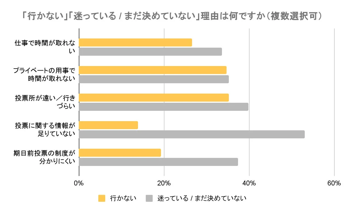 投票に行かない、または迷っている理由