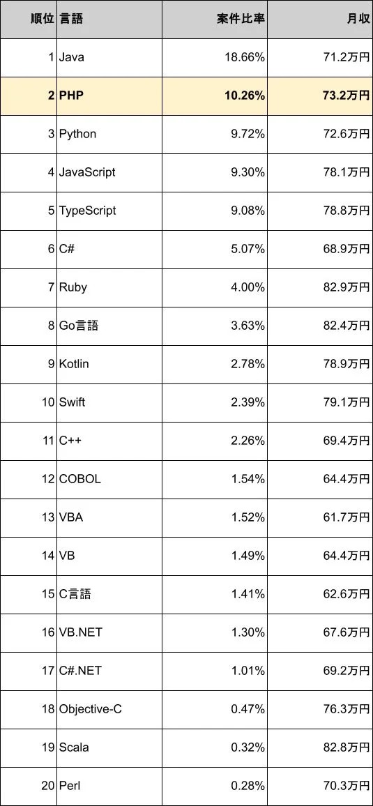 主要なプログラミング言語20種の案件比率と月収をランキング形式で示した表
