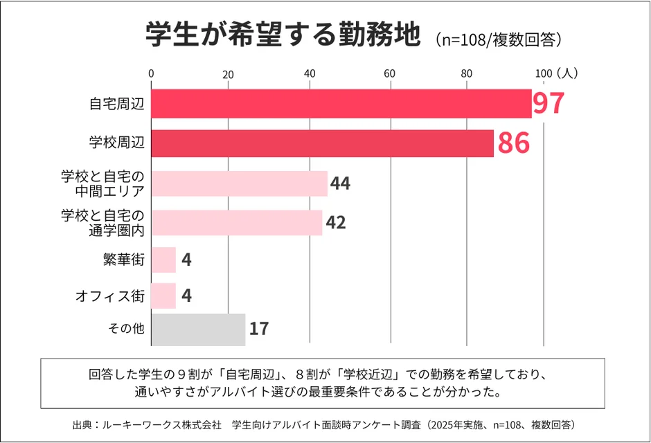 学生が希望する勤務地