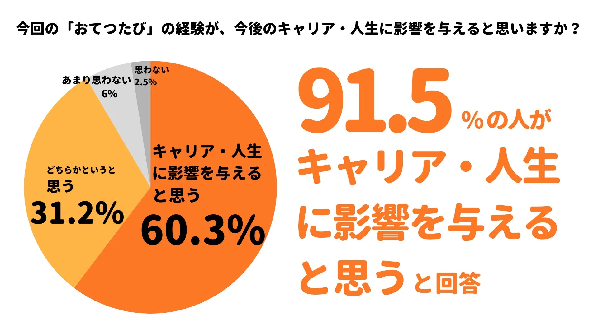 今回の「おてつたび」の経験が、今後のキャリア・人生に影響を与えると思いますか?思わない 2.5% あまり思わない 6% どちらかというと 思う 31.2% キャリア・人生に影響を与えると思う 60.3% 91.5%の人がキャリア・人生に影響を与えると思うと回答