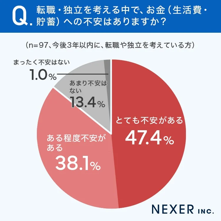 転職・独立を考える中で、お金 (生活費・貯蓄) への不安はありますか？ (n=97、今後3年以内に、転職や独立を考えている方) まったく不安はない 1.0% あまり不安はない 13.4% ある程度不安がある 38.1% とても不安がある 47.4% NEXER INC.