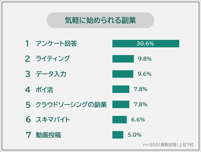 「気楽に始められる副業」に関する調査結果のグラフ