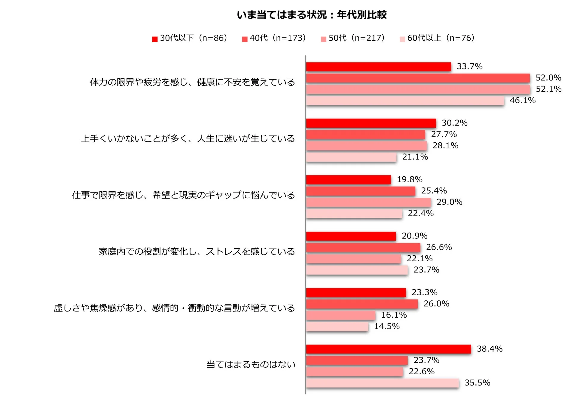 「いま当てはまる状況」を年代別に比較した棒グラフ
