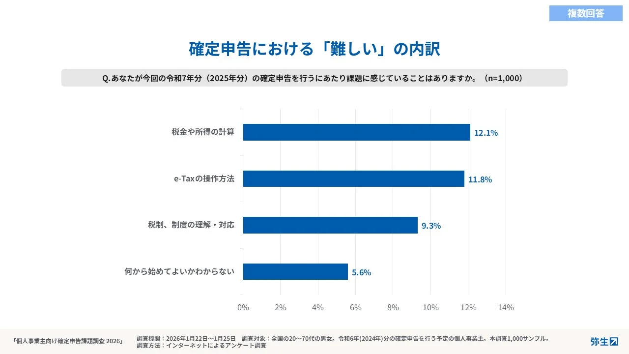 確定申告における「難しい」の内訳