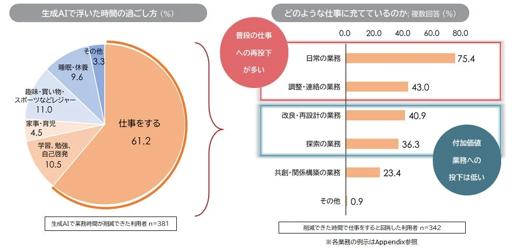 生成AIで浮いた時間の過ごし方