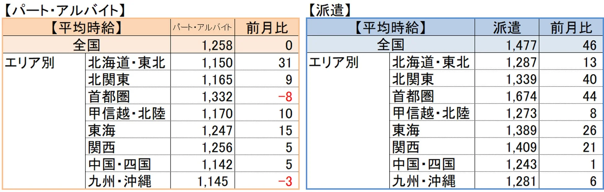 パート・アルバイト/派遣 エリア別平均時給