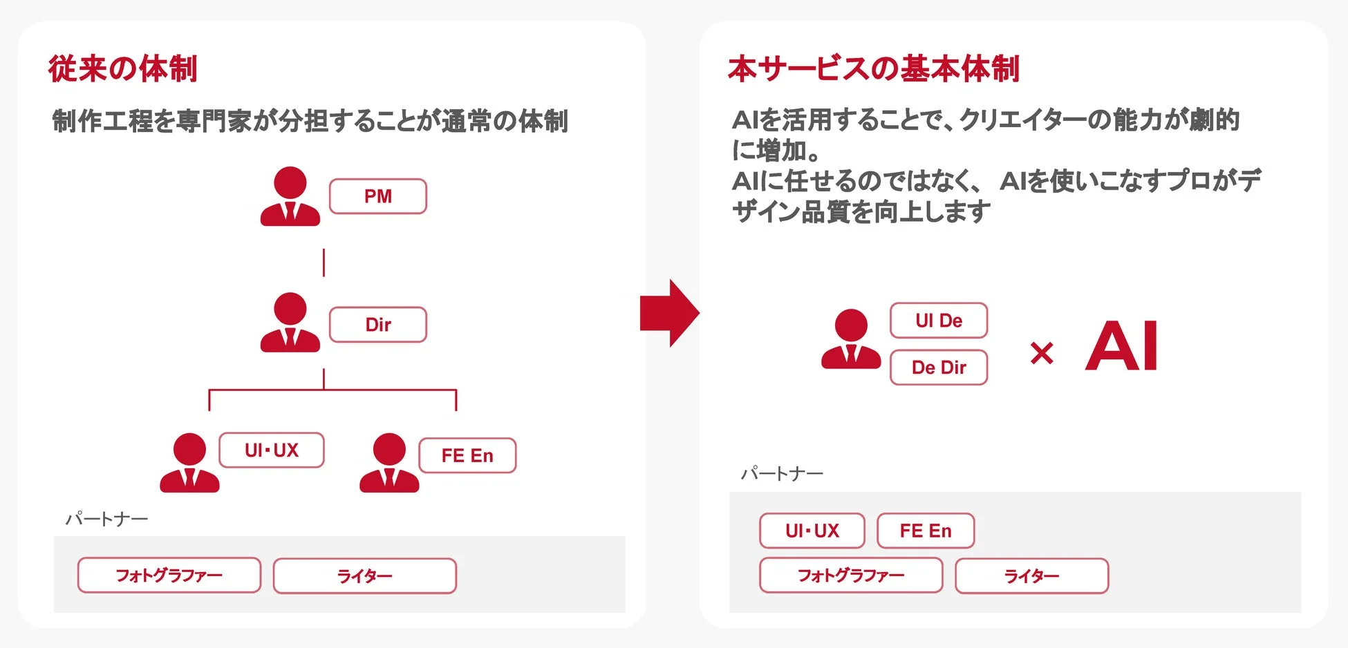 従来の制作体制と、AIを活用した本サービスの基本体制を比較した図