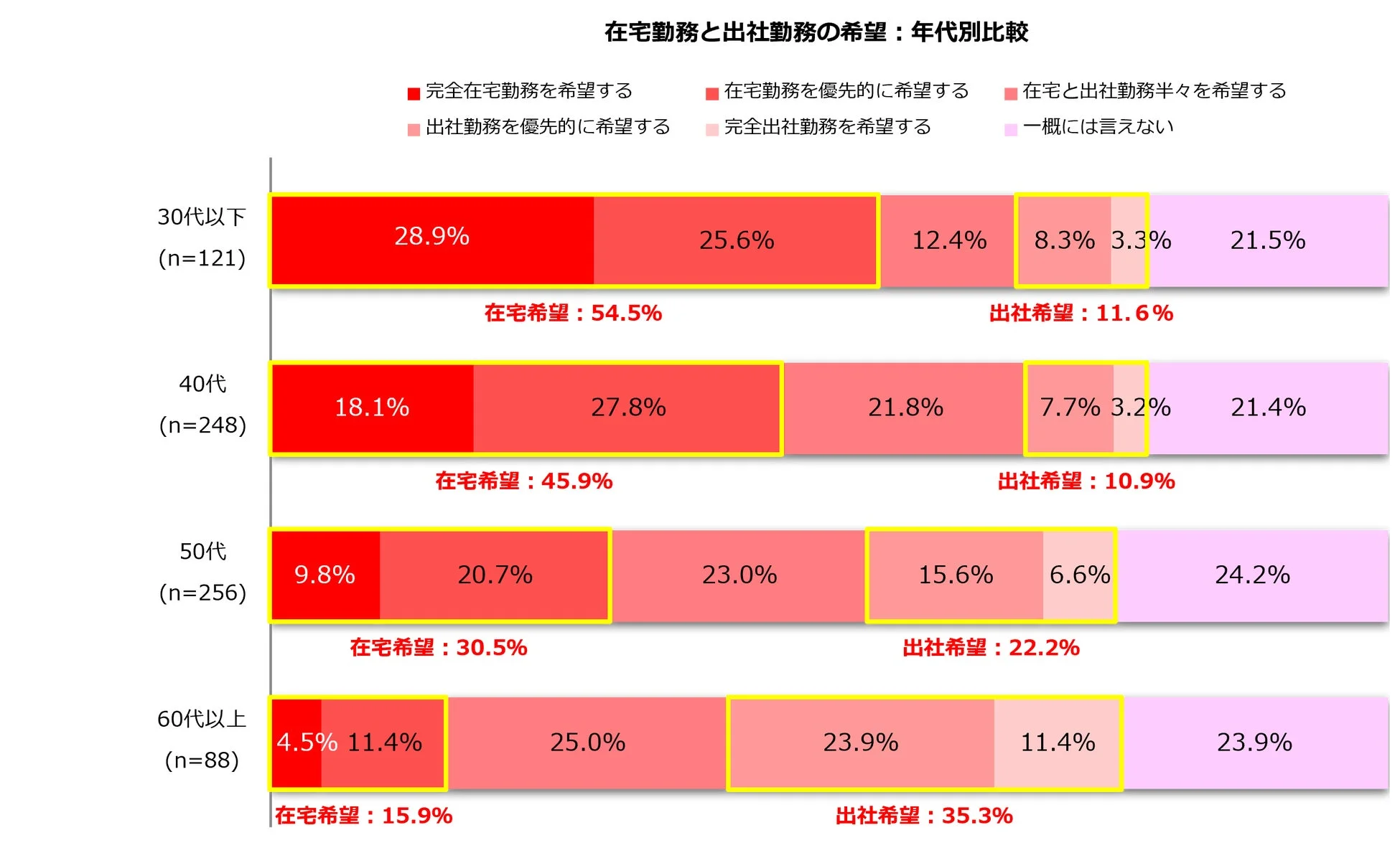 在宅勤務と出社勤務の希望: 年代別比較