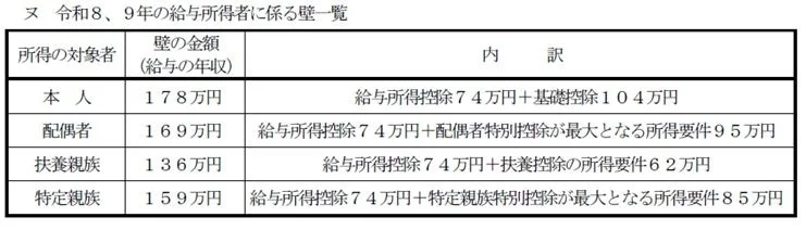 令和8、9年の給与所得者に係る壁一覧