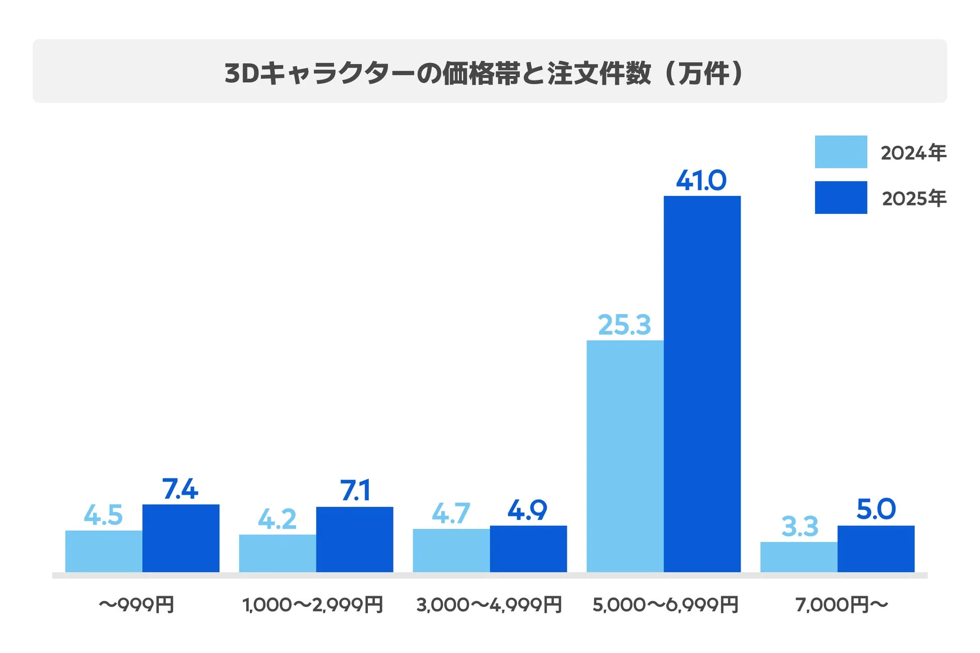 3Dキャラクターの価格帯と注文件数