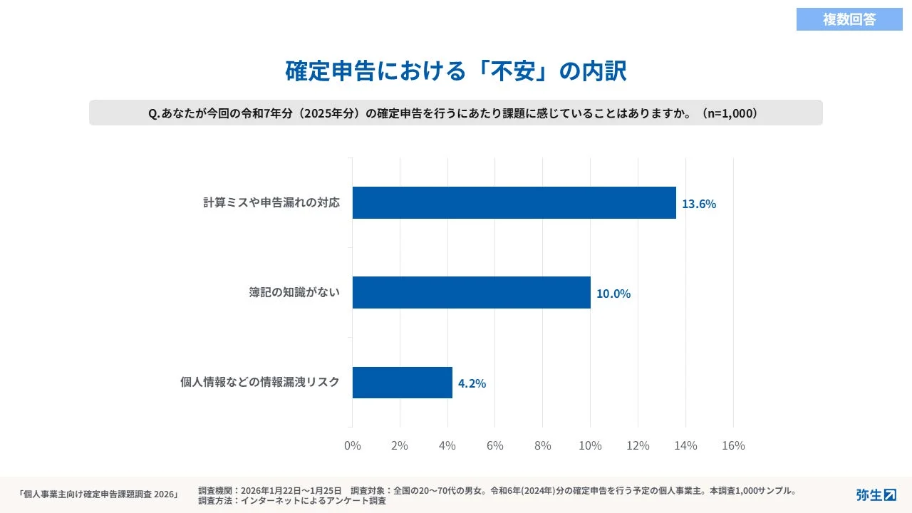 確定申告における「不安」の内訳
