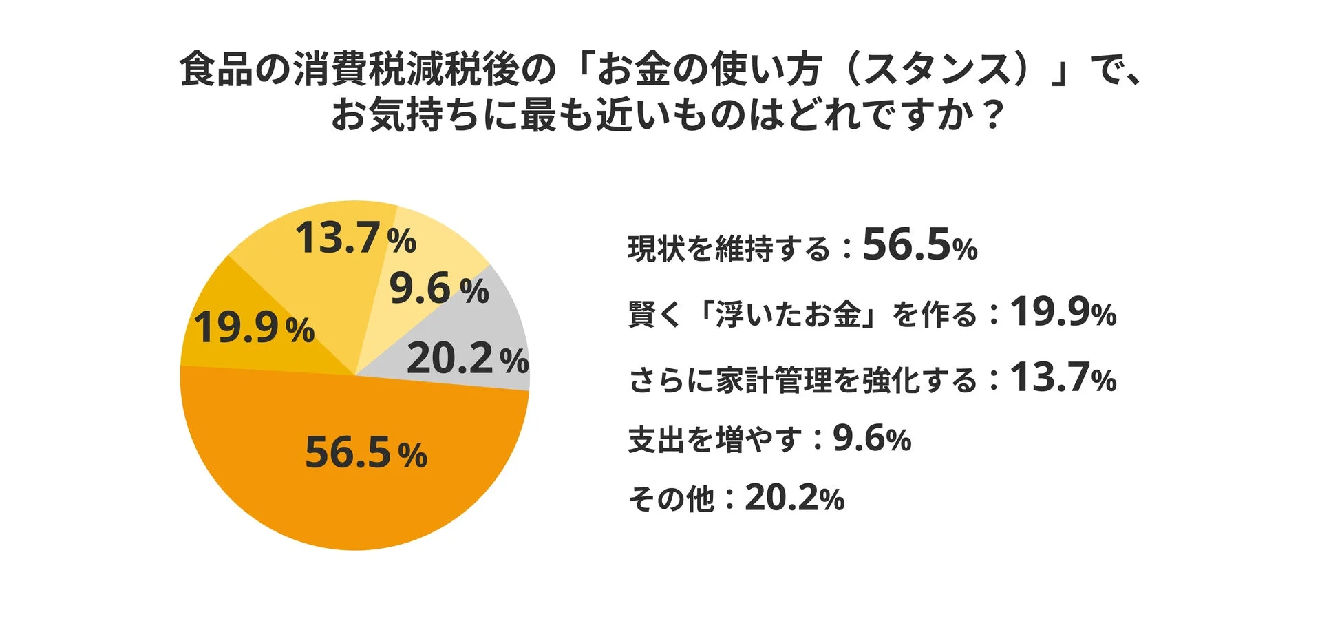 食品の消費税減税後のお金の使い方に関する意識調査