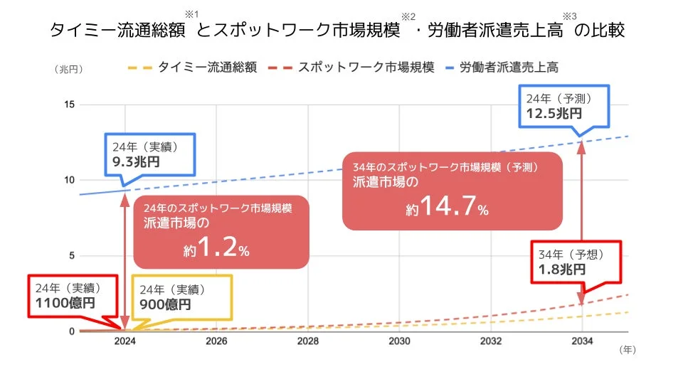 タイミー流通総額とスポットワーク市場規模・労働者派遣売上高の比較