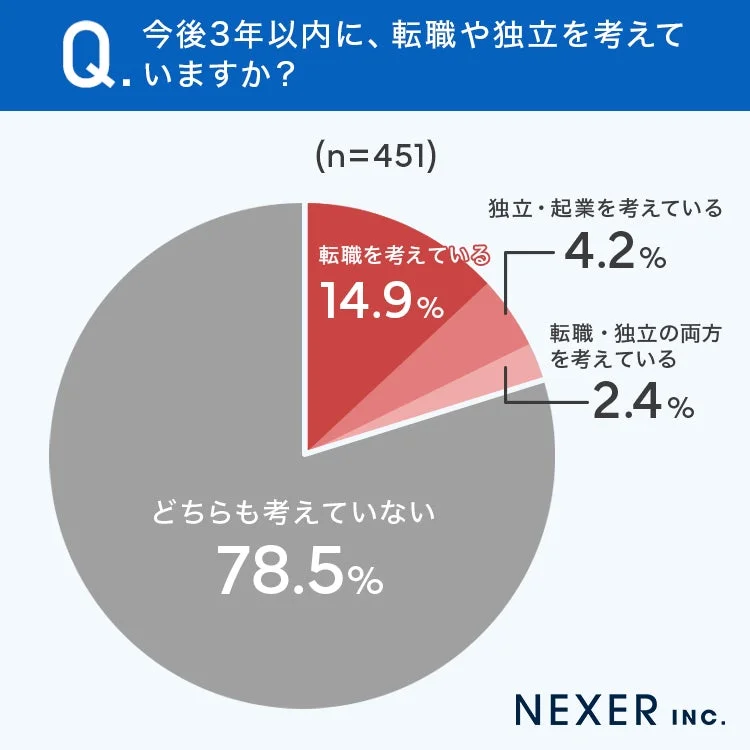 今後3年以内に、転職や独立を考えていますか？(n=451)転職を考えている 14.9%独立・起業を考えている 4.2%転職・独立の両方を考えている 2.4%どちらも考えていない 78.5%NEXER INC.