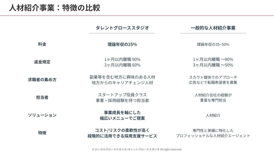 人材紹介事業：特徴の比較