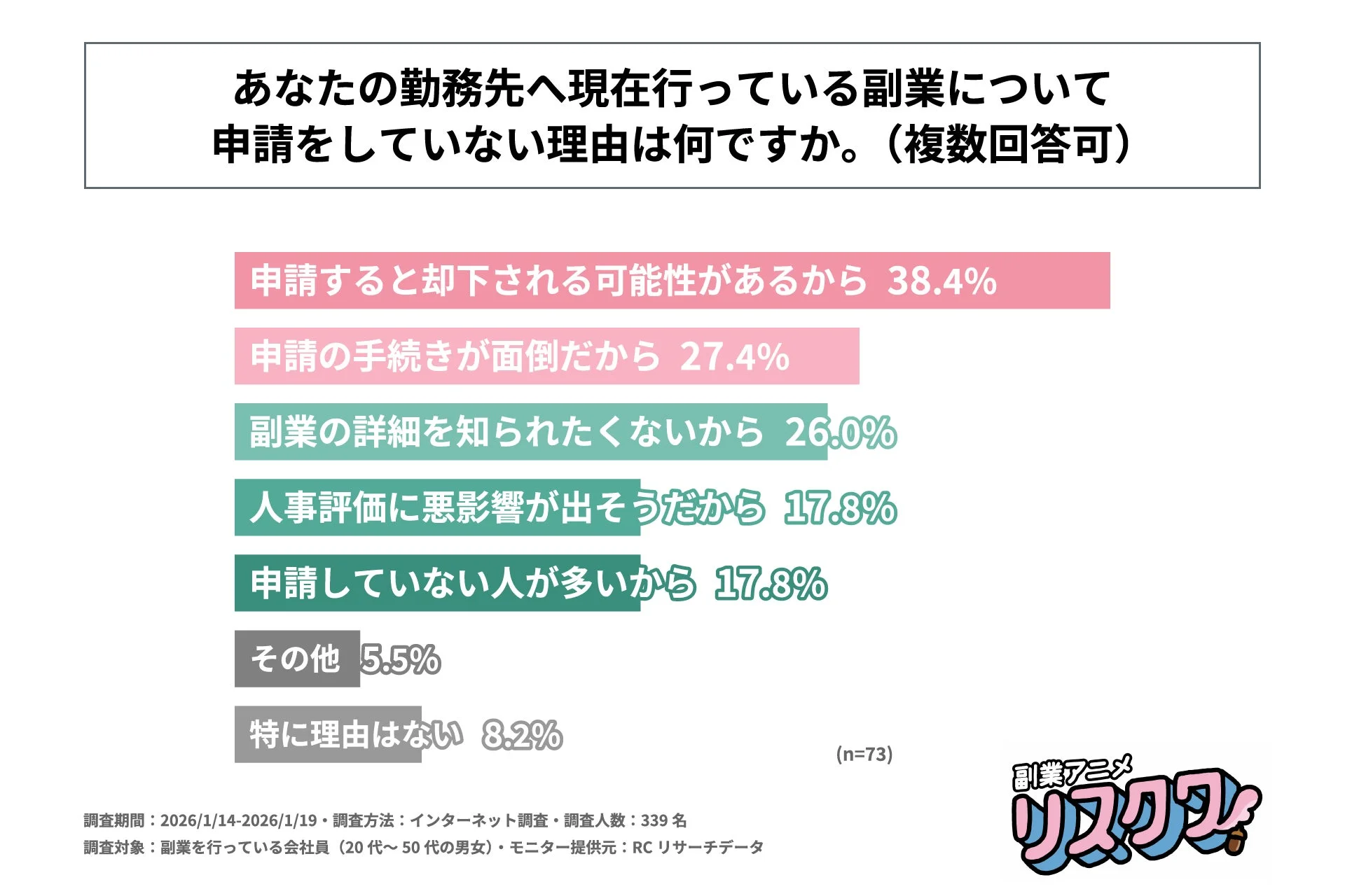 勤務先へ副業を申請しない理由に関する調査結果。却下の可能性、手続きの面倒さ、詳細を知られたくないことが上位を占める。人事評価への懸念も挙げられている。