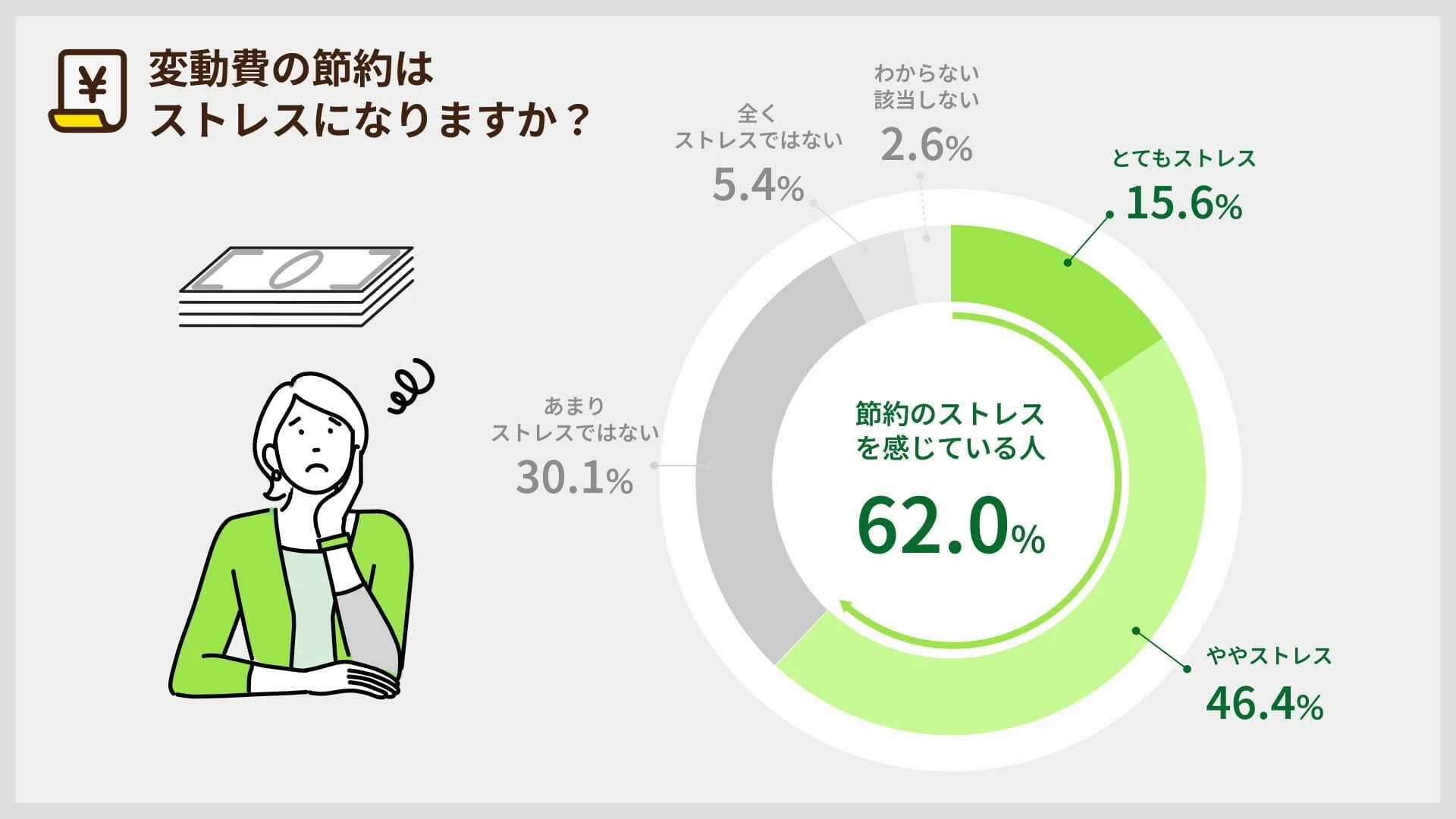 変動費の節約はストレスになりますか？